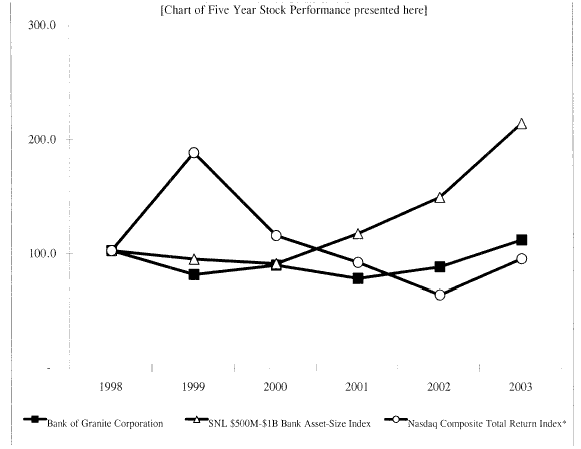 (SHAREHOLDER PERFORMANCE GRAPH)